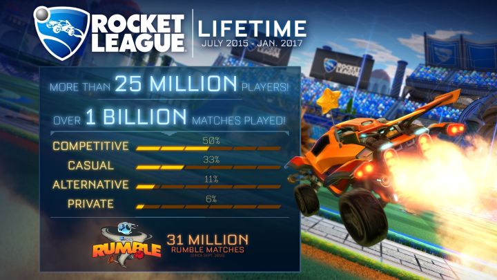Lifetime stats for Rocket League as of January 2017. (Photo courtesy of the Rocket League Twitter account)